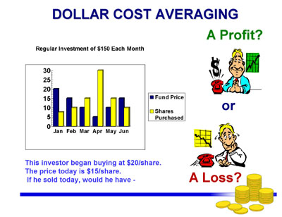 Dollar Cost Averaging