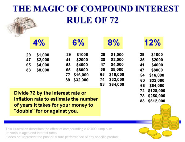 Time Value Of Money Chart