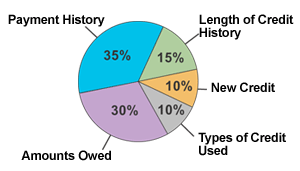 Credit Score Breakdown Chart